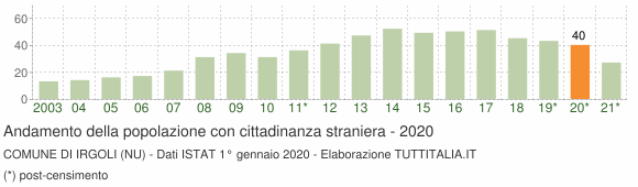 Grafico andamento popolazione stranieri Comune di Irgoli (NU)
