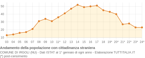 Andamento popolazione stranieri Comune di Irgoli (NU)