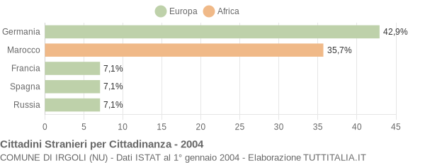 Grafico cittadinanza stranieri - Irgoli 2004