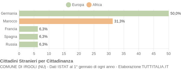 Grafico cittadinanza stranieri - Irgoli 2005