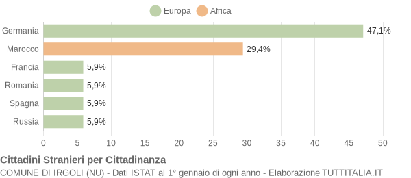 Grafico cittadinanza stranieri - Irgoli 2006