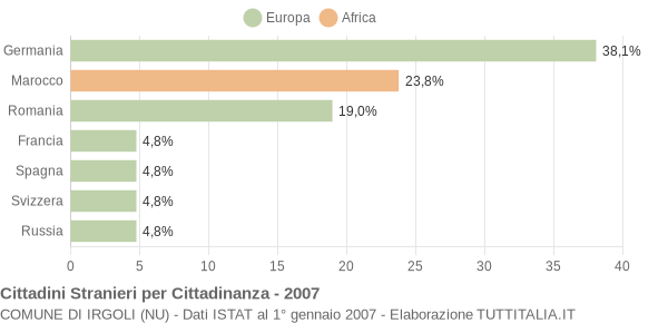 Grafico cittadinanza stranieri - Irgoli 2007