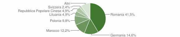 Grafico cittadinanza stranieri - Irgoli 2012