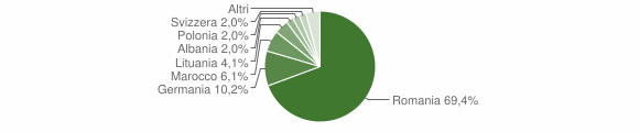 Grafico cittadinanza stranieri - Irgoli 2015
