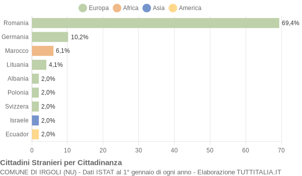 Grafico cittadinanza stranieri - Irgoli 2015