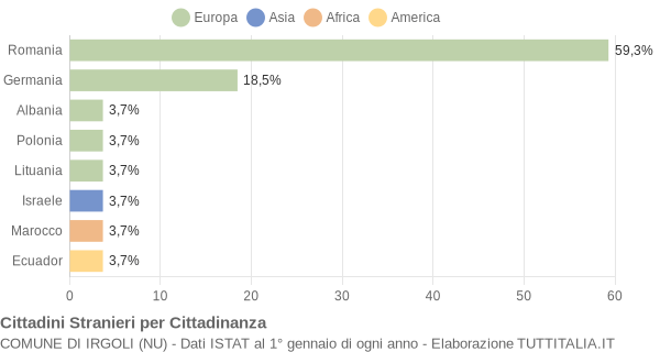 Grafico cittadinanza stranieri - Irgoli 2021