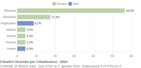 Grafico cittadinanza stranieri - Irgoli 2024