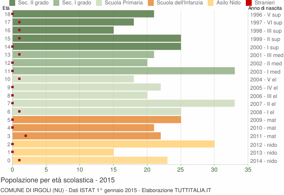 Grafico Popolazione in età scolastica - Irgoli 2015