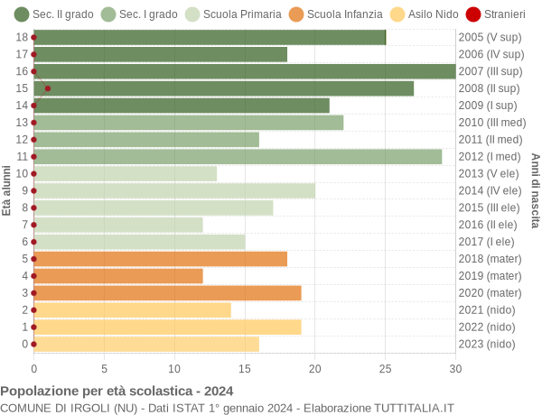 Grafico Popolazione in età scolastica - Irgoli 2024