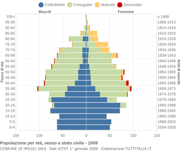 Grafico Popolazione per età, sesso e stato civile Comune di Irgoli (NU)