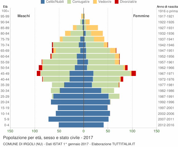 Grafico Popolazione per età, sesso e stato civile Comune di Irgoli (NU)
