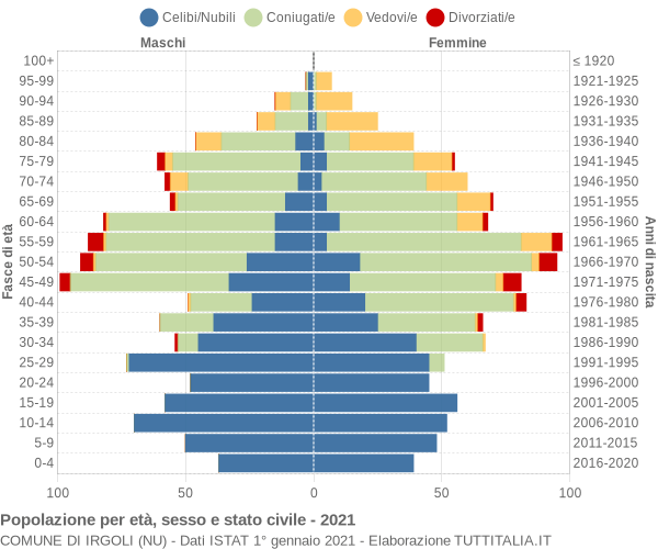 Grafico Popolazione per età, sesso e stato civile Comune di Irgoli (NU)