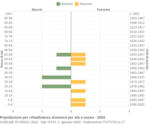 Grafico cittadini stranieri - Irgoli 2003