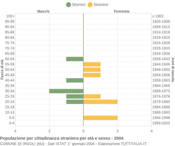 Grafico cittadini stranieri - Irgoli 2004