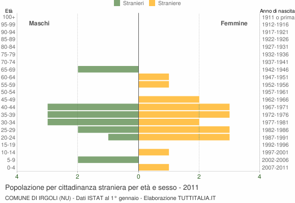 Grafico cittadini stranieri - Irgoli 2011