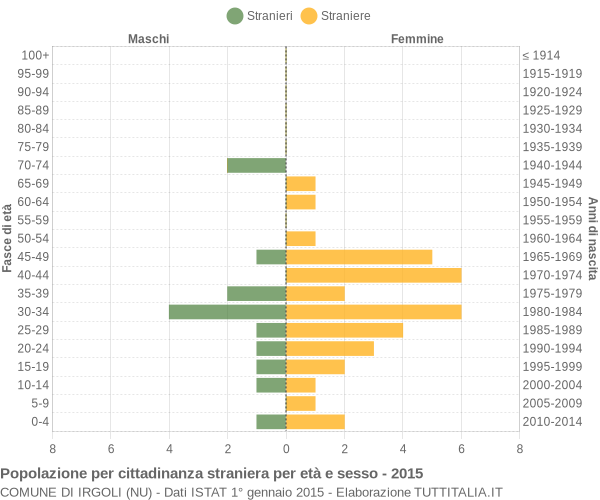 Grafico cittadini stranieri - Irgoli 2015