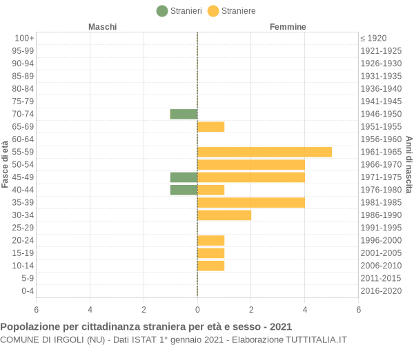 Grafico cittadini stranieri - Irgoli 2021