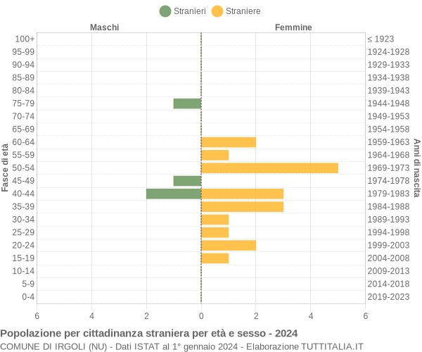 Grafico cittadini stranieri - Irgoli 2024