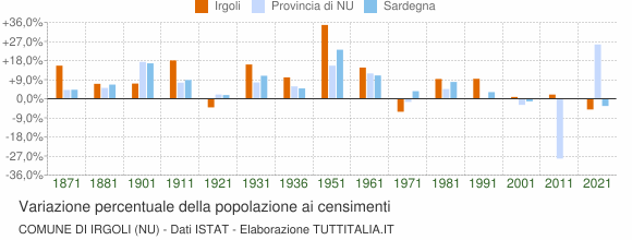 Grafico variazione percentuale della popolazione Comune di Irgoli (NU)