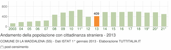 Grafico andamento popolazione stranieri Comune di La Maddalena (SS)