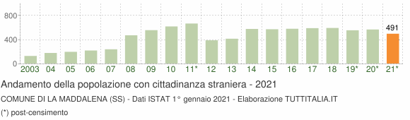 Grafico andamento popolazione stranieri Comune di La Maddalena (SS)