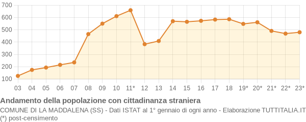 Andamento popolazione stranieri Comune di La Maddalena (SS)