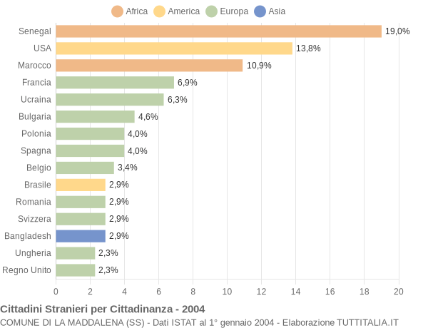 Grafico cittadinanza stranieri - La Maddalena 2004