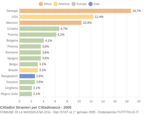 Grafico cittadinanza stranieri - La Maddalena 2005