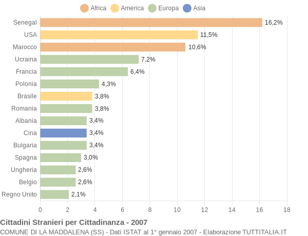 Grafico cittadinanza stranieri - La Maddalena 2007