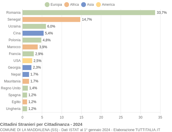 Grafico cittadinanza stranieri - La Maddalena 2024