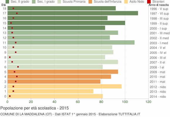 Grafico Popolazione in età scolastica - La Maddalena 2015