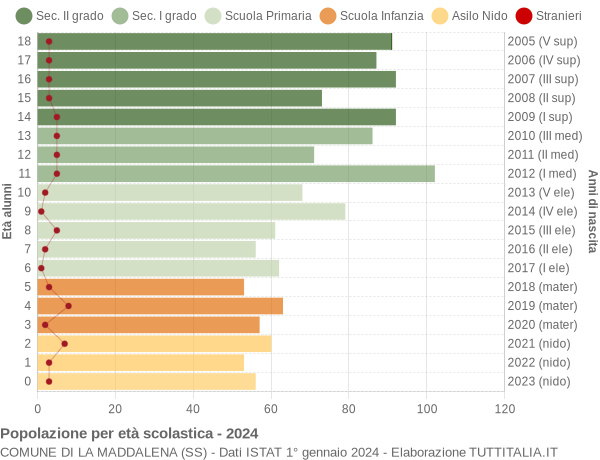 Grafico Popolazione in età scolastica - La Maddalena 2024