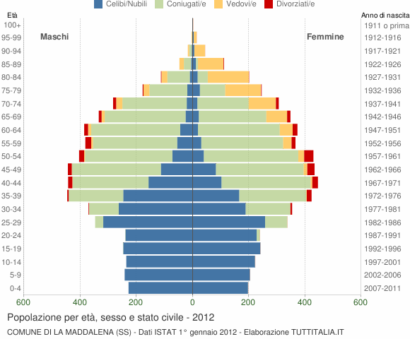 Grafico Popolazione per età, sesso e stato civile Comune di La Maddalena (SS)