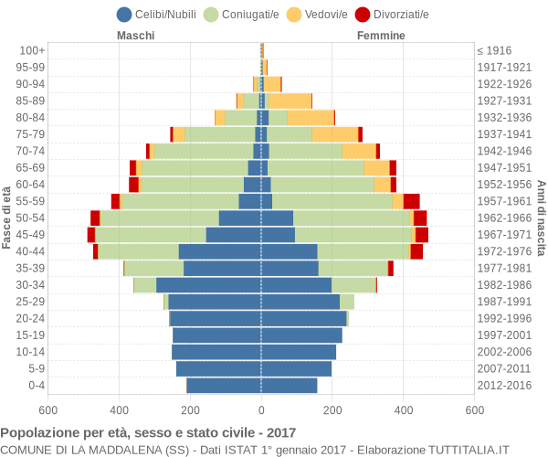 Grafico Popolazione per età, sesso e stato civile Comune di La Maddalena (SS)