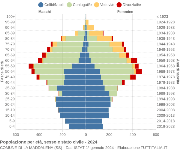 Grafico Popolazione per età, sesso e stato civile Comune di La Maddalena (SS)