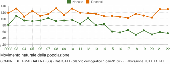 Grafico movimento naturale della popolazione Comune di La Maddalena (SS)
