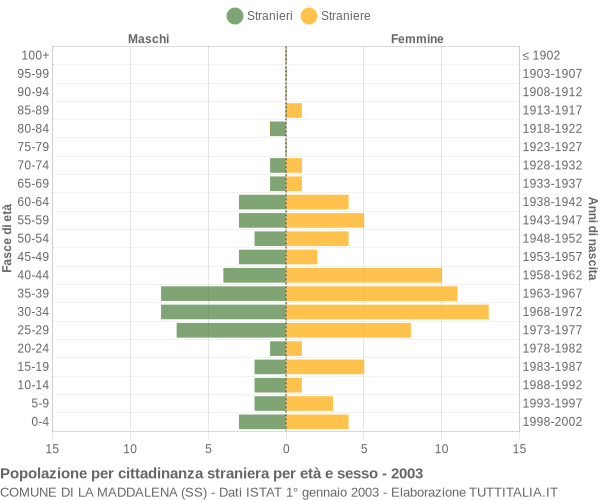 Grafico cittadini stranieri - La Maddalena 2003