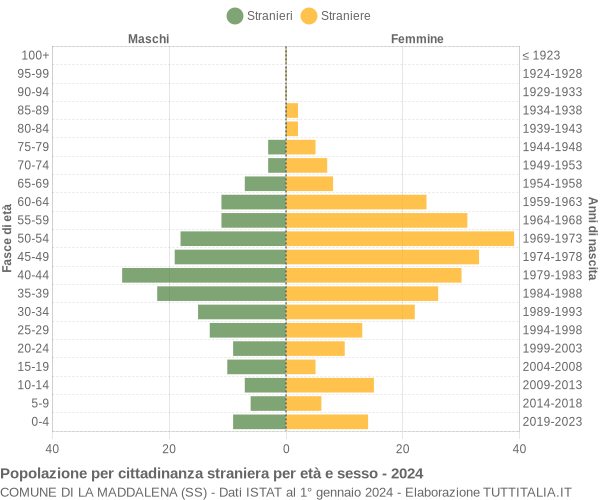 Grafico cittadini stranieri - La Maddalena 2024