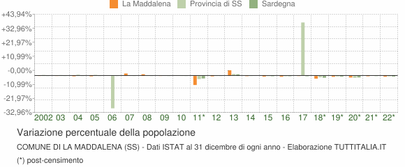 Variazione percentuale della popolazione Comune di La Maddalena (SS)
