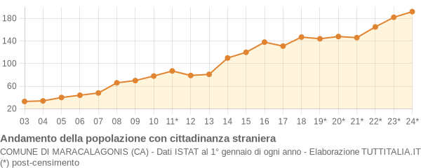 Andamento popolazione stranieri Comune di Maracalagonis (CA)