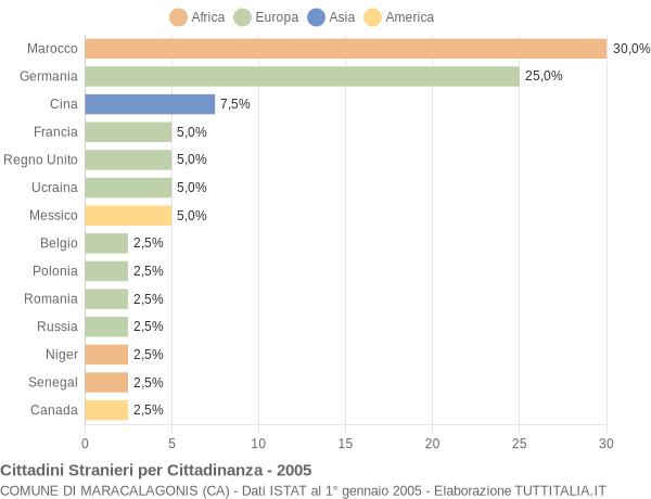 Grafico cittadinanza stranieri - Maracalagonis 2005