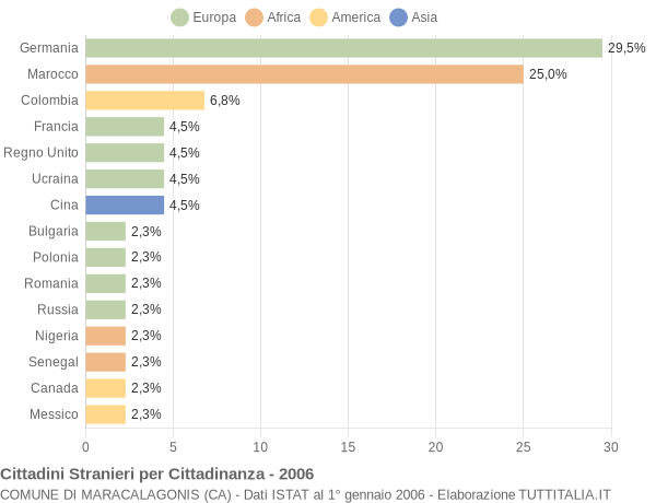 Grafico cittadinanza stranieri - Maracalagonis 2006