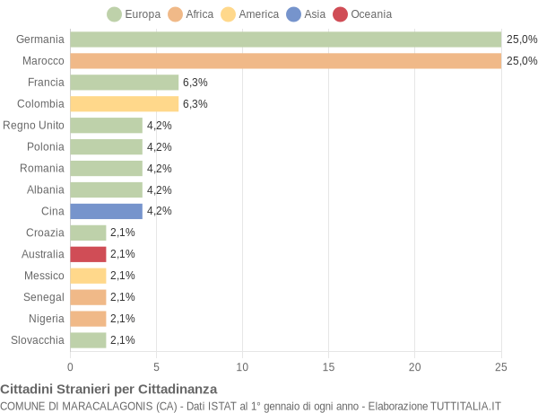 Grafico cittadinanza stranieri - Maracalagonis 2007