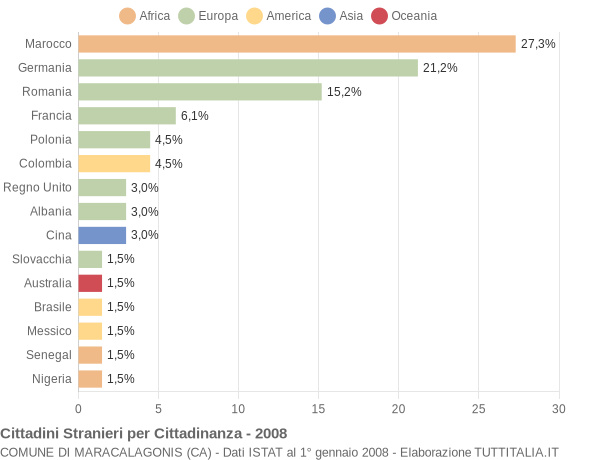 Grafico cittadinanza stranieri - Maracalagonis 2008