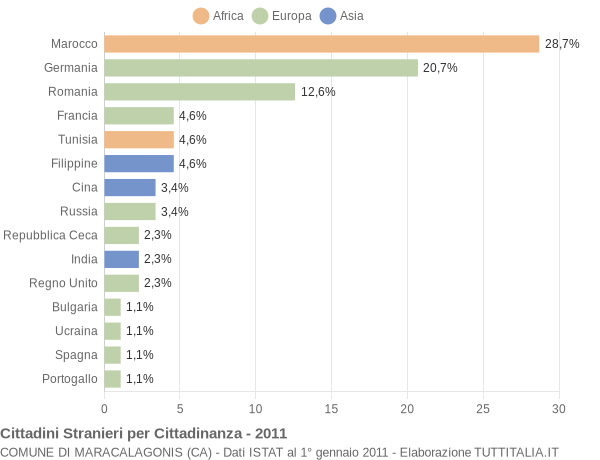 Grafico cittadinanza stranieri - Maracalagonis 2011