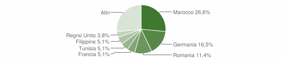 Grafico cittadinanza stranieri - Maracalagonis 2012