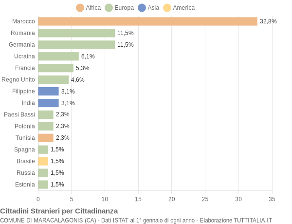 Grafico cittadinanza stranieri - Maracalagonis 2017