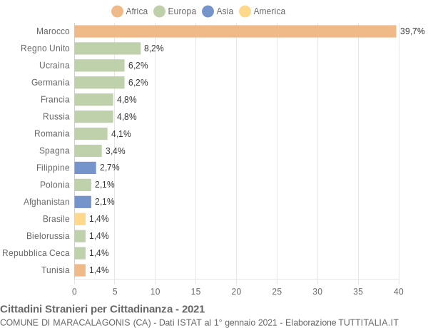 Grafico cittadinanza stranieri - Maracalagonis 2021