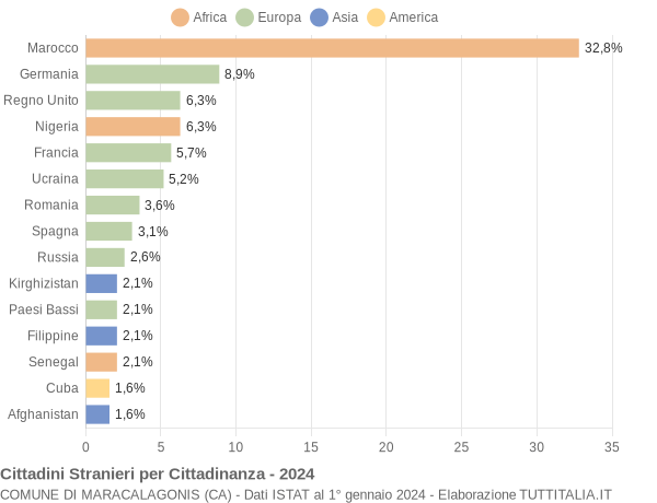 Grafico cittadinanza stranieri - Maracalagonis 2024