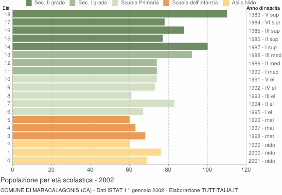 Grafico Popolazione in età scolastica - Maracalagonis 2002